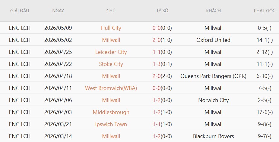 Soi kèo phạt góc Millwall vs Hull City, 2h00 ngày 12/05 - Ảnh 2