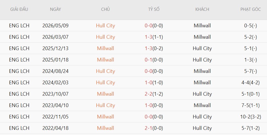 Soi kèo phạt góc Millwall vs Hull City, 2h00 ngày 12/05 - Ảnh 4