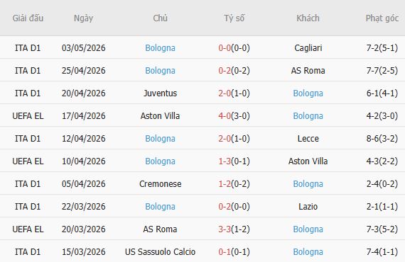 Soi kèo phạt góc Napoli vs Bologna, 01h45 ngày 12/05 - Ảnh 3