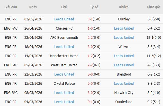 Soi kèo phạt góc Tottenham vs Leeds, 02h00 ngày 12/05 - Ảnh 3