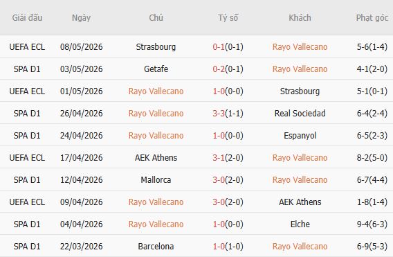 Soi kèo phạt góc Vallecano vs Girona, 02h00 ngày 12/05 - Ảnh 2