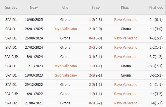 Soi kèo phạt góc Vallecano vs Girona, 02h00 ngày 12/05 - Ảnh 4