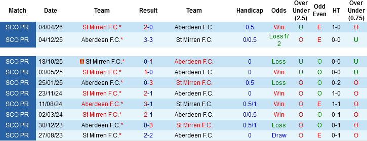 Nhận định, Soi kèo Aberdeen vs St Mirren, 01h45 ngày 13/5: Khách cùng đường - Ảnh 2