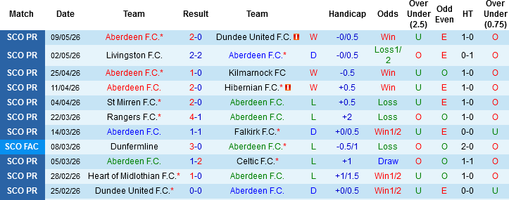 Nhận định, Soi kèo Aberdeen vs St Mirren, 01h45 ngày 13/5: Khách cùng đường - Ảnh 3