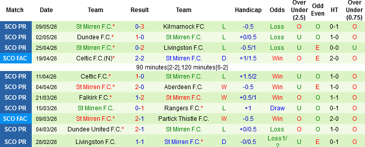 Nhận định, Soi kèo Aberdeen vs St Mirren, 01h45 ngày 13/5: Khách cùng đường - Ảnh 4