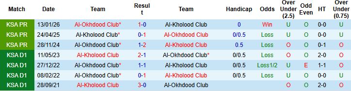 Nhận định, Soi kèo Al-Kholood vs Al-Okhdood 23h20 ngày 12/05: Tin vào chủ nhà - Ảnh 4