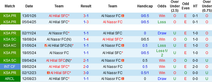 Nhận định, Soi kèo Al Nassr vs Al Hilal, 01h00 ngày 13/5: Định đoạt ngai vàng - Ảnh 2