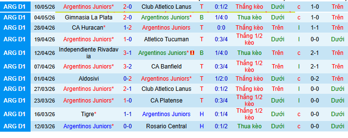 Nhận định, Soi kèo Argentinos Juniors vs Huracan 7h30 ngày 13/5: Giành trọn 3 điểm! - Ảnh 1
