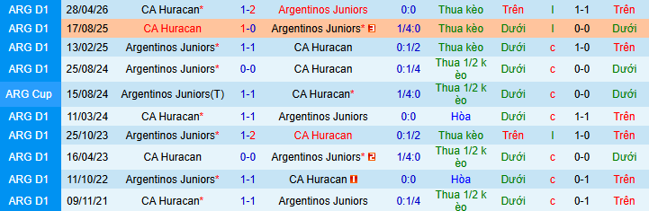 Nhận định, Soi kèo Argentinos Juniors vs Huracan 7h30 ngày 13/5: Giành trọn 3 điểm! - Ảnh 3