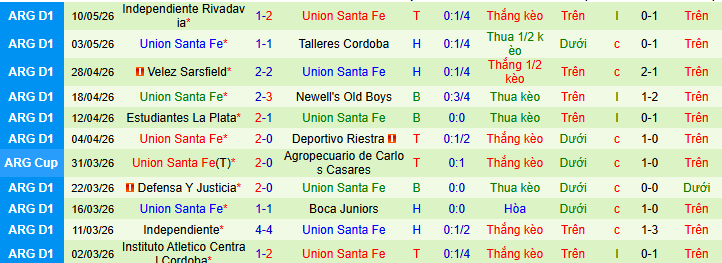 Nhận định, Soi kèo Belgrano vs Union de Santa Fe 5h ngày 13/5: Khô hạn bàn thắng! - Ảnh 2