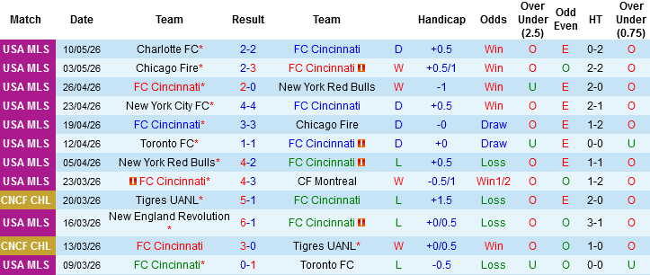 Nhận định, Soi kèo Cincinnati vs Inter Miami, 06h30 ngày 14/5: Đôi công tại TQL - Ảnh 3