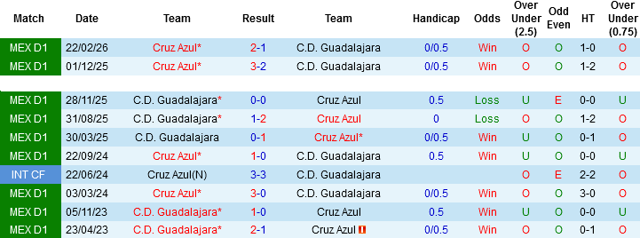 Nhận định, Soi kèo Cruz Azul vs Guadalajara, 03h00 ngày 14/5: Tiếng nói lịch sử - Ảnh 2