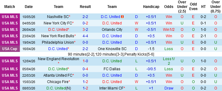 Nhận định, Soi kèo D.C United vs Chicago Fire, 06h30 ngày 14/5: Vua tài gặp vua xỉu - Ảnh 2