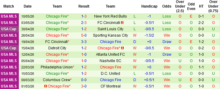 Nhận định, Soi kèo D.C United vs Chicago Fire, 06h30 ngày 14/5: Vua tài gặp vua xỉu - Ảnh 3