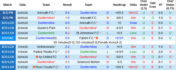 Nhận định, Soi kèo Dunfermline vs Partick Thistle, 01h45 ngày 13/5: Trận cầu sinh tử - Ảnh 3