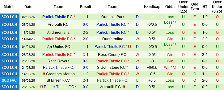 Nhận định, Soi kèo Dunfermline vs Partick Thistle, 01h45 ngày 13/5: Trận cầu sinh tử - Ảnh 4