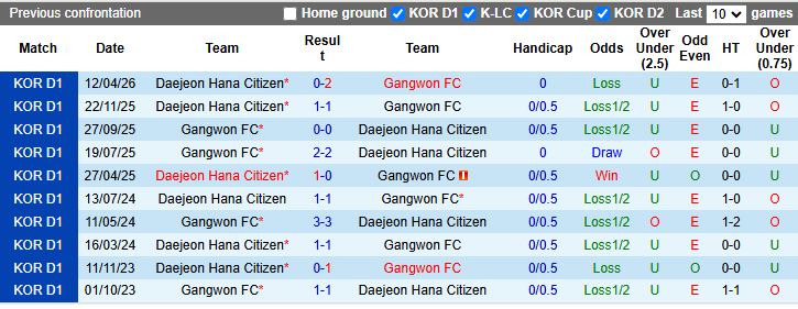 Nhận định, Soi kèo Gangwon vs Daejeon 17h30 ngày 12/5: Dễ chia điểm - Ảnh 1