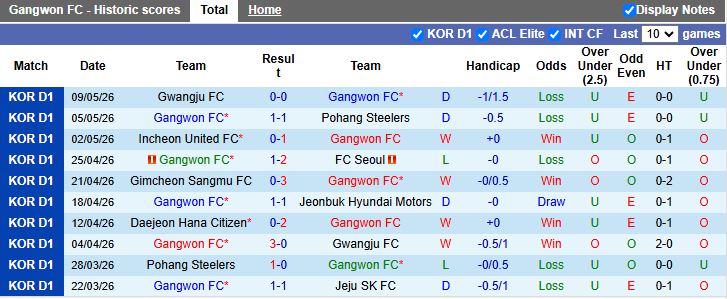 Nhận định, Soi kèo Gangwon vs Daejeon 17h30 ngày 12/5: Dễ chia điểm - Ảnh 2