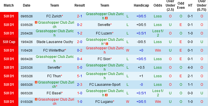 Nhận định, Soi kèo Grasshopper vs Winterthur, 01h30 ngày 13/5: 2 kẻ cùng đường - Ảnh 3