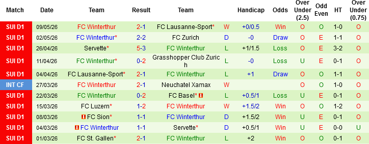 Nhận định, Soi kèo Grasshopper vs Winterthur, 01h30 ngày 13/5: 2 kẻ cùng đường - Ảnh 4