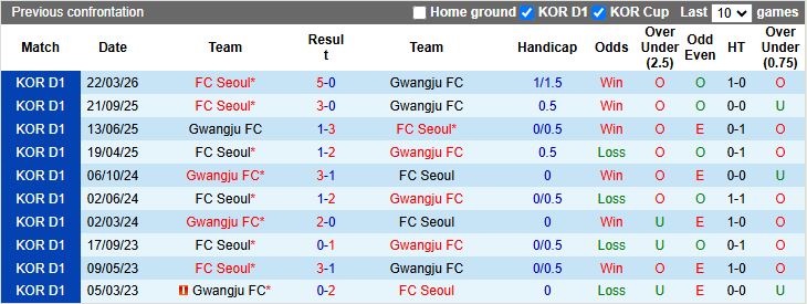 Nhận định, Soi kèo Gwangju vs Seoul 17h30 ngày 12/5: Chênh lệch trình độ - Ảnh 1