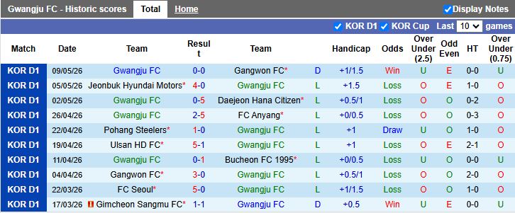 Nhận định, Soi kèo Gwangju vs Seoul 17h30 ngày 12/5: Chênh lệch trình độ - Ảnh 2