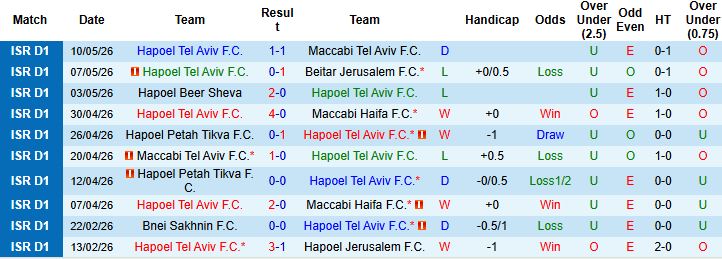 Nhận định, Soi kèo Hapoel Tel Aviv vs Hapoel Petah Tikva 00h00 ngày 13/05: Chiến thắng cách biệt - Ảnh 2