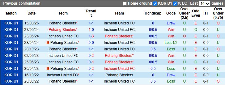 Nhận định, Soi kèo Incheon United vs Pohang Steelers 17h30 ngày 12/5: 3 điểm vất vả - Ảnh 1
