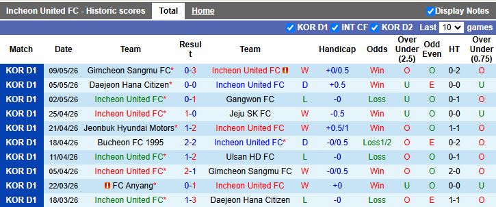 Nhận định, Soi kèo Incheon United vs Pohang Steelers 17h30 ngày 12/5: 3 điểm vất vả - Ảnh 2