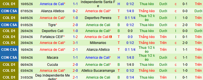 Nhận định, Soi kèo Independiente Santa Fe vs America de Cali 8h30 ngày 13/5: Ưu thế thể lực! - Ảnh 2