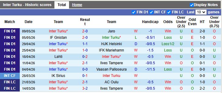 Nhận định, Soi kèo Inter Turku vs JS Hercules 21h00 ngày 12/5: Khó tạo bất ngờ - Ảnh 2