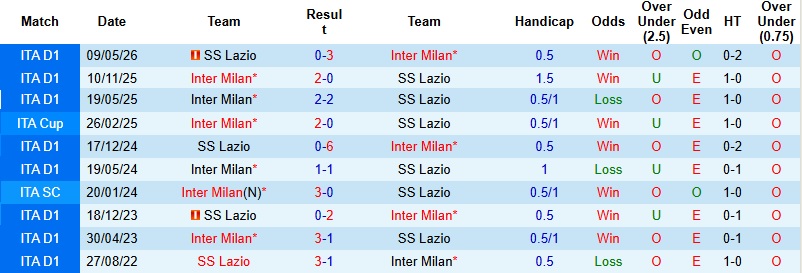 Nhận định, Soi kèo Lazio vs Inter Milan 2h00 ngày 14/5: Hoàn tất cú đúp - Ảnh 2