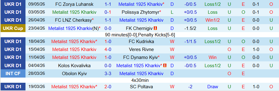 Nhận định, Soi kèo Metalist 1925 Kharkiv vs Karpaty Lviv, 22h00 ngày 12/5: Sức mạnh sân nhà - Ảnh 2