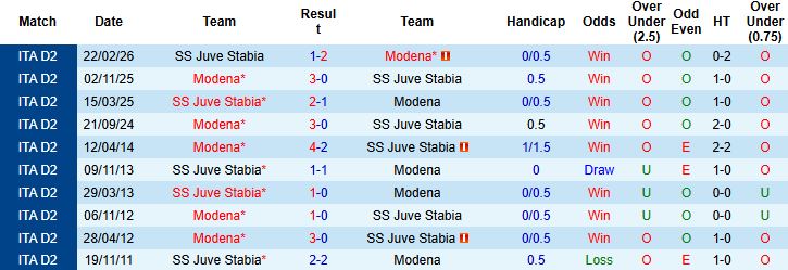 Nhận định, Soi kèo Modena vs Juve Stabia 23h45 ngày 12/05: Điểm tựa sân nhà - Ảnh 4