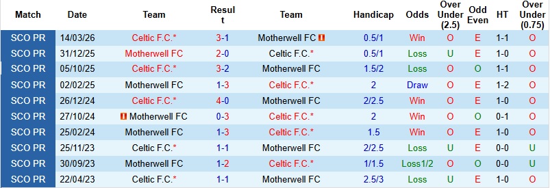 Nhận định, Soi kèo Motherwell vs Celtic 2h00 ngày 2/5: Khải hoàn trên đất khách - Ảnh 3