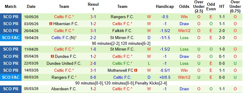 Nhận định, Soi kèo Motherwell vs Celtic 2h00 ngày 2/5: Khải hoàn trên đất khách - Ảnh 5