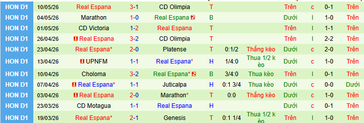 Nhận định, Soi kèo Olimpia vs Real Espana 9h15 ngày 13/5: Bỏ túi 3 điểm! - Ảnh 2