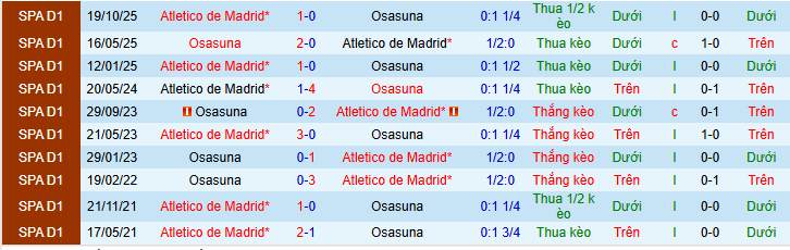 Nhận định, Soi kèo Osasuna vs Atletico Madrid 2h30 ngày 13/5: Tiếp đà suy thoái - Ảnh 3