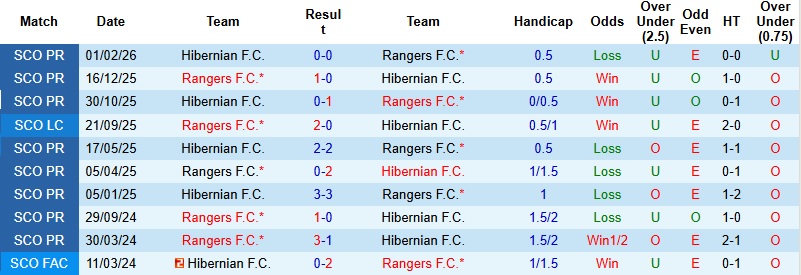Nhận định, Soi kèo Rangers vs Hibernian 2h00 ngày 14/5: Chia điểm tại Ibrox - Ảnh 2