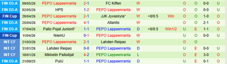 Nhận định, Soi kèo SJK Seinajoki vs PEPO Lappeenranta 22h00 ngày 12/5: Chênh lệnh đẳng cấp - Ảnh 3