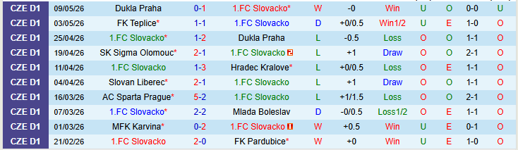 Nhận định, Soi kèo Slovacko vs Banik Ostrava 22h30 ngày 12/5: Tin vào chủ nhà - Ảnh 2