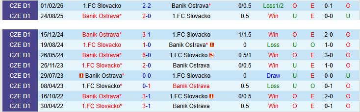 Nhận định, Soi kèo Slovacko vs Banik Ostrava 22h30 ngày 12/5: Tin vào chủ nhà - Ảnh 5