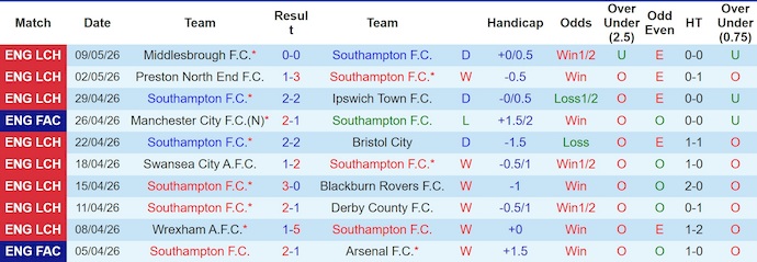 Nhận định, Soi kèo Southampton vs Middlesbrough 2h ngày 13/5: Vé thăng hạng cho chủ nhà - Ảnh 1