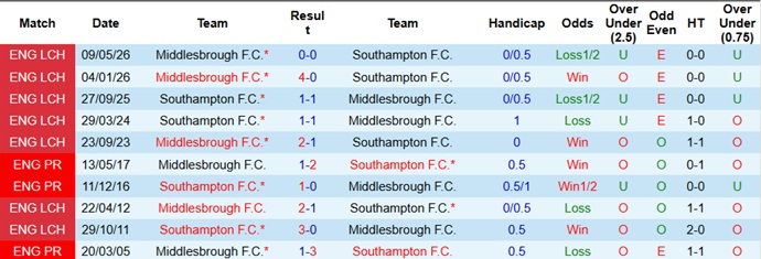Nhận định, Soi kèo Southampton vs Middlesbrough 2h ngày 13/5: Vé thăng hạng cho chủ nhà - Ảnh 3