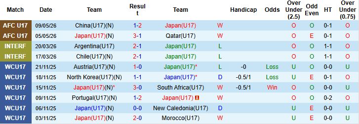 Nhận định, Soi kèo U17 Nhật Bản vs U17 Indonesia 23h00 ngày 12/05: Chênh lệch đẳng cấp - Ảnh 2