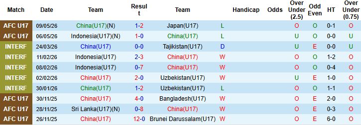 Nhận định, Soi kèo U17 Trung Quốc vs U17 Qatar 23h00 ngày 12/05: Vé tứ kết cho U17 Qatar - Ảnh 2