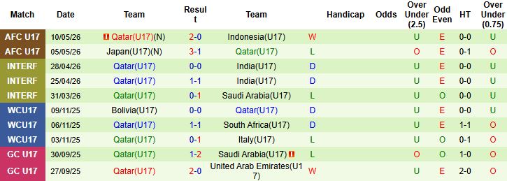 Nhận định, Soi kèo U17 Trung Quốc vs U17 Qatar 23h00 ngày 12/05: Vé tứ kết cho U17 Qatar - Ảnh 3