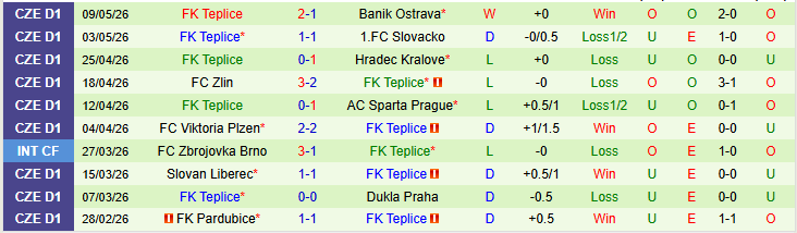 Nhận định, Soi kèo Zlin vs Teplice 22h30 ngày 12/5: Điểm tựa sân nhà - Ảnh 3