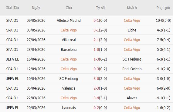 Soi kèo phạt góc Celta Vigo vs Levante, 00h00 ngày 13/05 - Ảnh 2