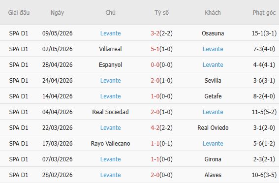 Soi kèo phạt góc Celta Vigo vs Levante, 00h00 ngày 13/05 - Ảnh 3